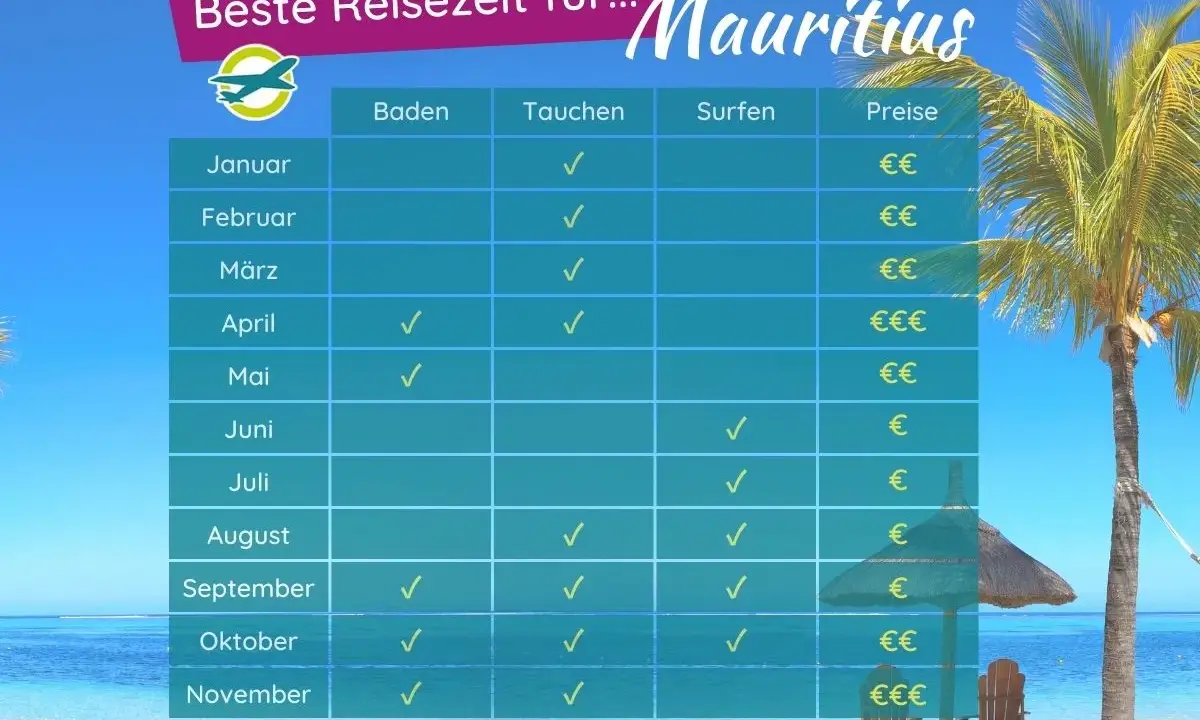 Beste Reisezeit für Surfen auf Mauritius: Tabelle zeigt Monate, Aktivitäten und Preise. Ideal für Surfer sind September bis Dezember.