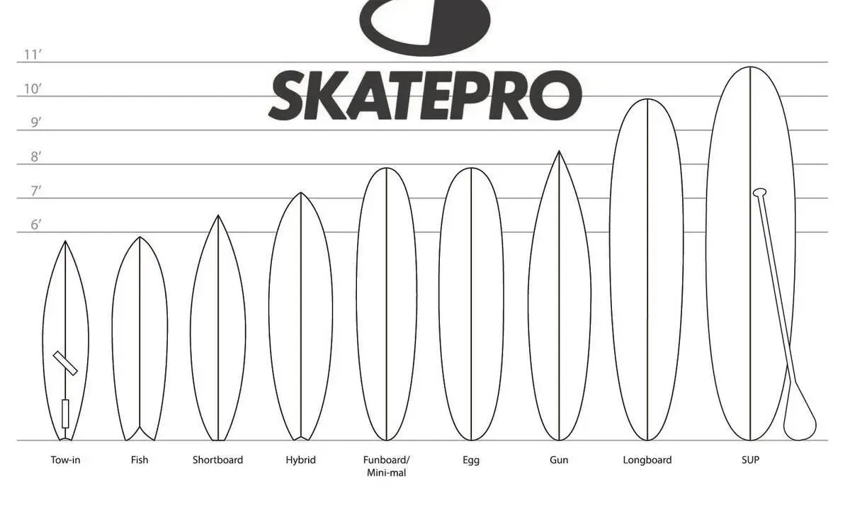 Übersicht verschiedener Surfboards von Skatepro, von Tow-in bis SUP. Die Surfboard Größentabelle cm zeigt die Längen von 6 bis 11 Fuß.