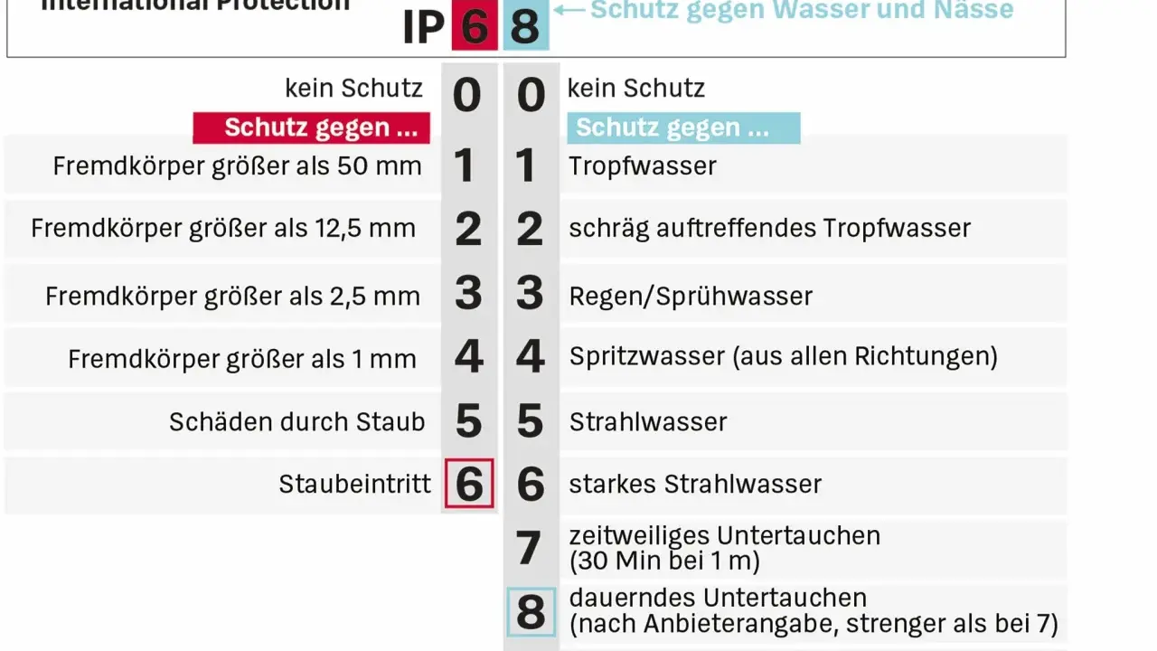 IP68: Schutz gegen Staub (6) und zeitweiliges Untertauchen (8). Die IPX2 Bedeutung ist hier nicht direkt ersichtlich, aber die Tabelle erklärt Schutzklassen.