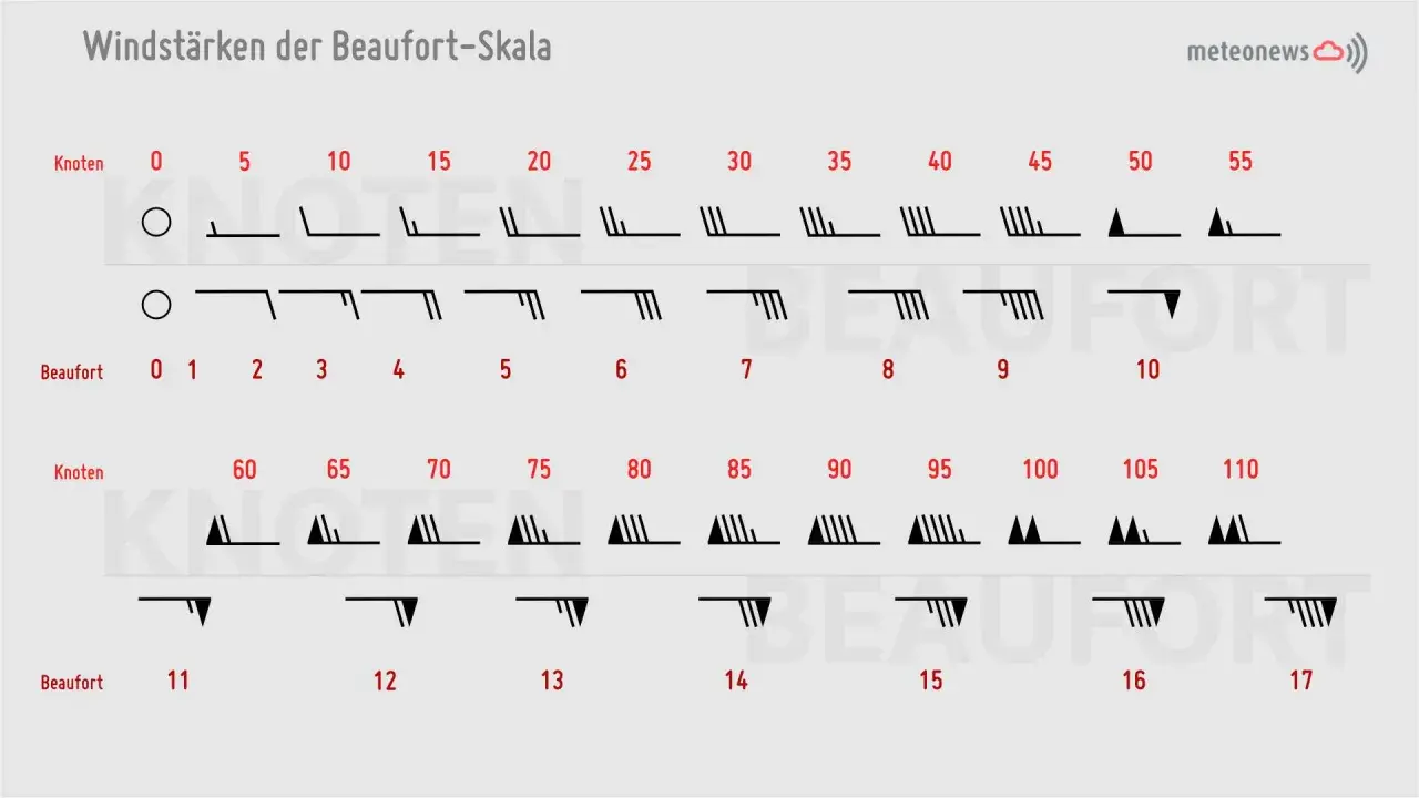 Windstärken der Beaufort-Skala: Übersicht über Windgeschwindigkeiten in Knoten und Beaufort-Stufen, von 0 Knoten bis 110 Knoten.