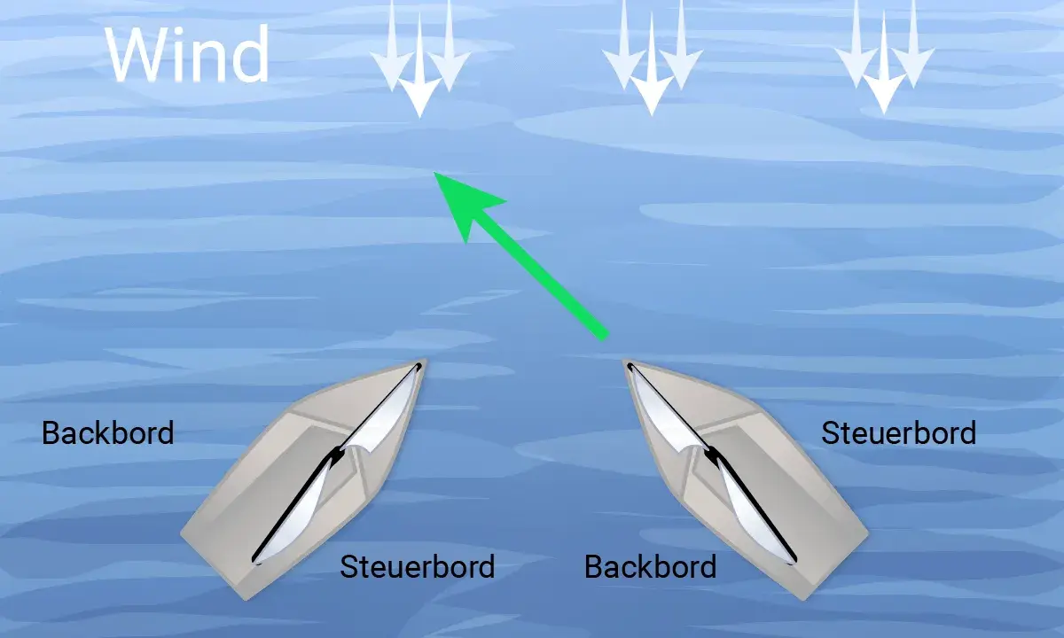 Zwei Segelboote, eines mit Backbordbug vor dem anderen mit Steuerbordbug, segeln im Wind.