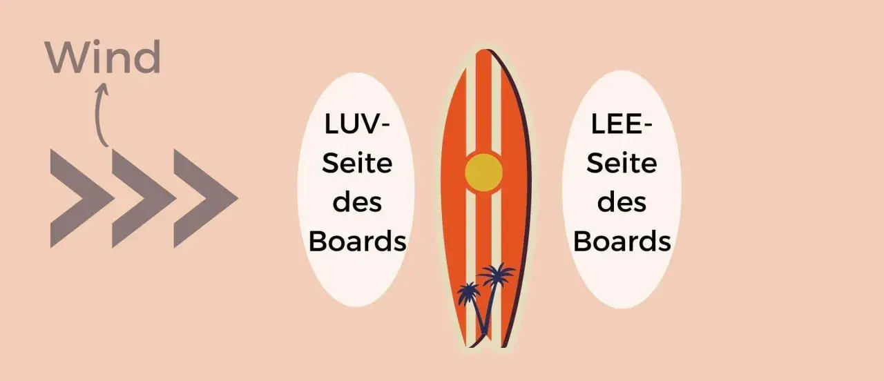 Illustration erklärt windsurfen begriffe: Luv- und Lee-Seite des Boards, Windrichtung.
