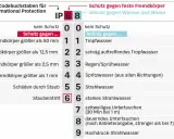 IP68: Schutz gegen Staub (6) und zeitweiliges Untertauchen (8). Die IPX2 Bedeutung ist hier nicht direkt ersichtlich, aber die Tabelle erklärt Schutzklassen.