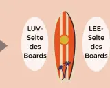 Illustration erklärt windsurfen begriffe: Luv- und Lee-Seite des Boards, Windrichtung.