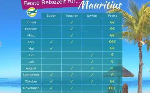 Beste Reisezeit für Surfen auf Mauritius: Tabelle zeigt Monate, Aktivitäten und Preise. Ideal für Surfer sind September bis Dezember.