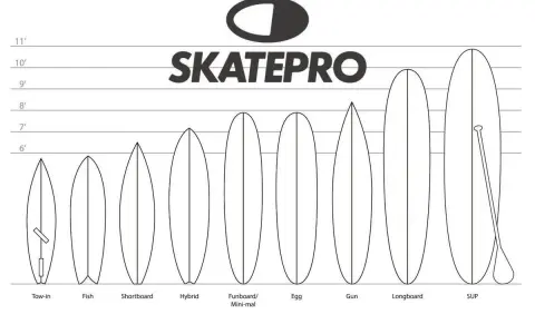 Übersicht verschiedener Surfboards von Skatepro, von Tow-in bis SUP. Die Surfboard Größentabelle cm zeigt die Längen von 6 bis 11 Fuß.