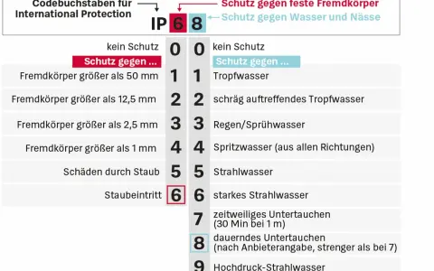 IP68: Schutz gegen Staub (6) und zeitweiliges Untertauchen (8). Die IPX2 Bedeutung ist hier nicht direkt ersichtlich, aber die Tabelle erklärt Schutzklassen.