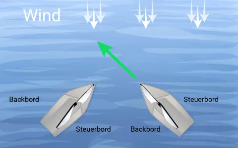Zwei Segelboote, eines mit Backbordbug vor dem anderen mit Steuerbordbug, segeln im Wind.