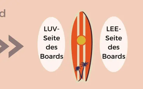 Illustration erklärt windsurfen begriffe: Luv- und Lee-Seite des Boards, Windrichtung.