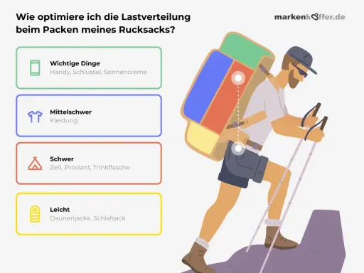 Mann mit Rucksack für eine Mehrtagestour, zeigt, wie man das Gewicht richtig verteilt: Wichtiges oben, Schweres nah am Rücken.