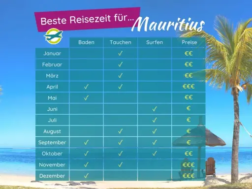 Beste Reisezeit für Surfen auf Mauritius: Tabelle zeigt Monate, Aktivitäten und Preise. Ideal für Surfer sind September bis Dezember.