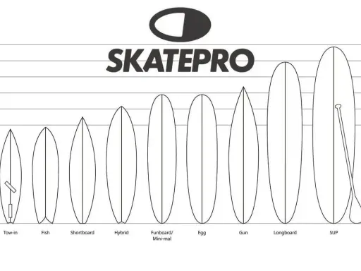 Übersicht verschiedener Surfboards von Skatepro, von Tow-in bis SUP. Die Surfboard Größentabelle cm zeigt die Längen von 6 bis 11 Fuß.