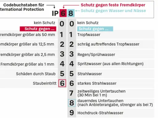 IP68: Schutz gegen Staub (6) und zeitweiliges Untertauchen (8). Die IPX2 Bedeutung ist hier nicht direkt ersichtlich, aber die Tabelle erklärt Schutzklassen.