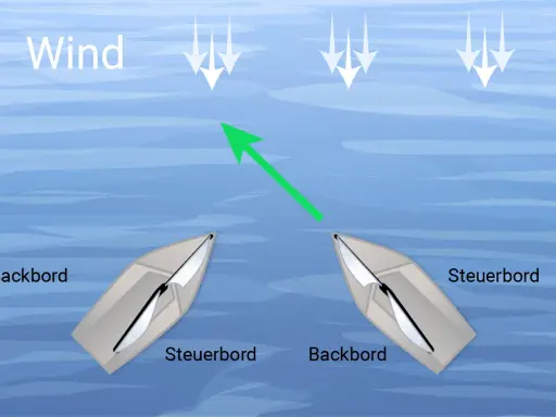 Zwei Segelboote, eines mit Backbordbug vor dem anderen mit Steuerbordbug, segeln im Wind.