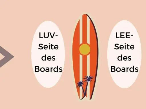 Illustration erklärt windsurfen begriffe: Luv- und Lee-Seite des Boards, Windrichtung.