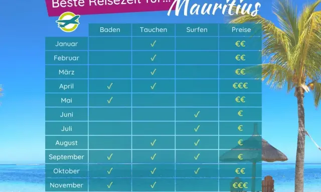 Beste Reisezeit für Surfen auf Mauritius: Tabelle zeigt Monate, Aktivitäten und Preise. Ideal für Surfer sind September bis Dezember.