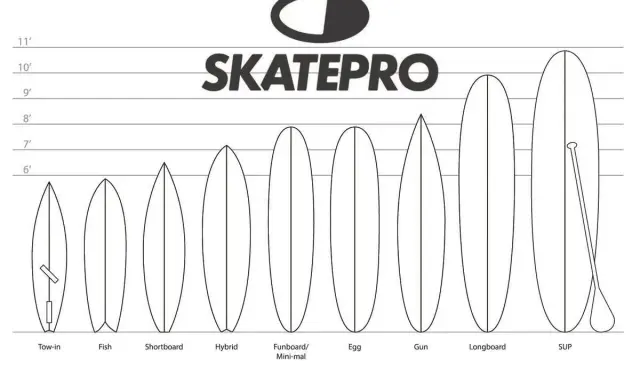 Übersicht verschiedener Surfboards von Skatepro, von Tow-in bis SUP. Die Surfboard Größentabelle cm zeigt die Längen von 6 bis 11 Fuß.