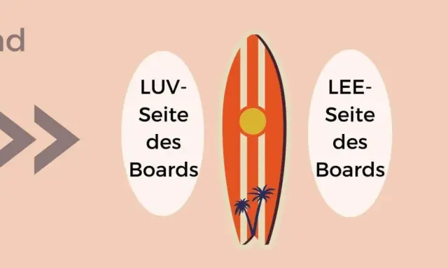 Illustration erklärt windsurfen begriffe: Luv- und Lee-Seite des Boards, Windrichtung.