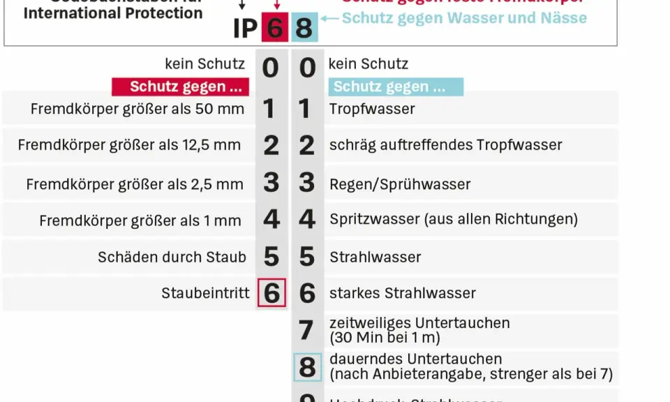 IP68: Schutz gegen Staub (6) und zeitweiliges Untertauchen (8). Die IPX2 Bedeutung ist hier nicht direkt ersichtlich, aber die Tabelle erklärt Schutzklassen.