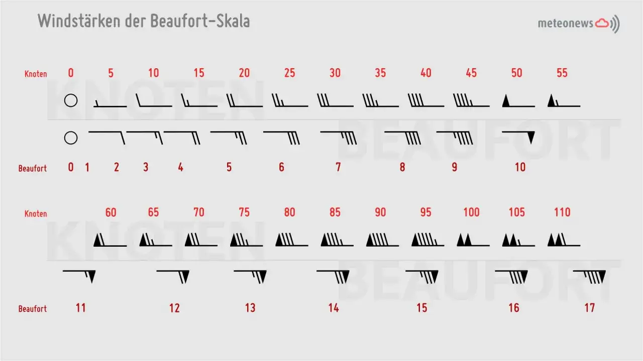 Windstärken der Beaufort-Skala: Übersicht über Windgeschwindigkeiten in Knoten und Beaufort-Stufen, von 0 Knoten bis 110 Knoten.