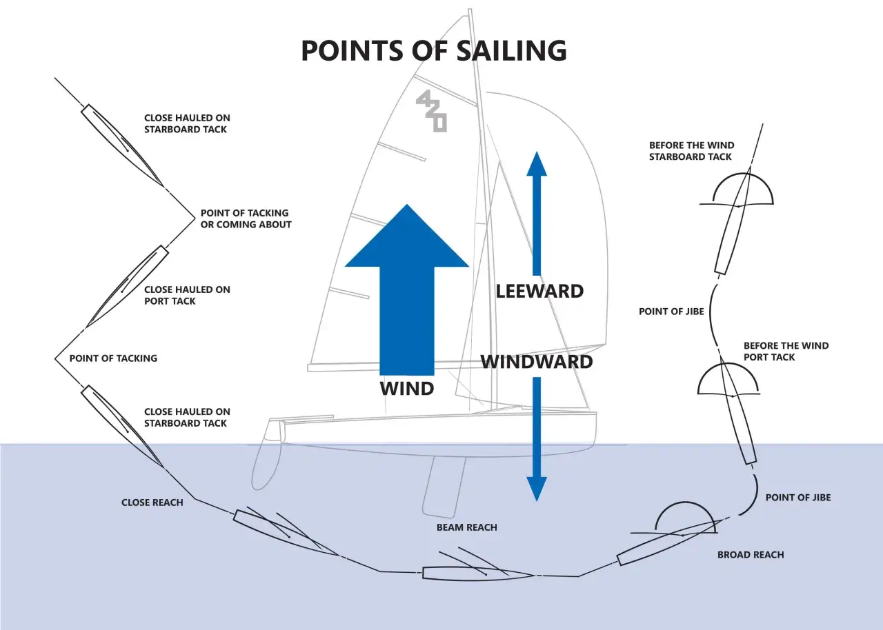 Diagramm zeigt Segelpunkte: vom backbordbug vor steuerbordbug bis zum breiten Raumschotkurs.