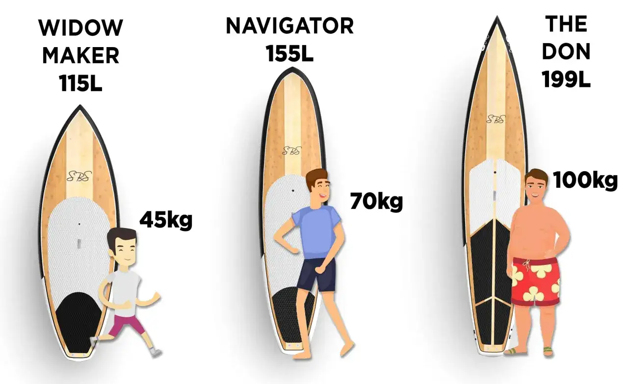 Drei SUP-Boards mit unterschiedlichen Gr&ouml;&szlig;en und Gewichten, die f&uuml;r verschiedene Fahrer ausgelegt sind. Die Boards sind f&uuml;r maximale sup geschwindigkeit konzipiert.