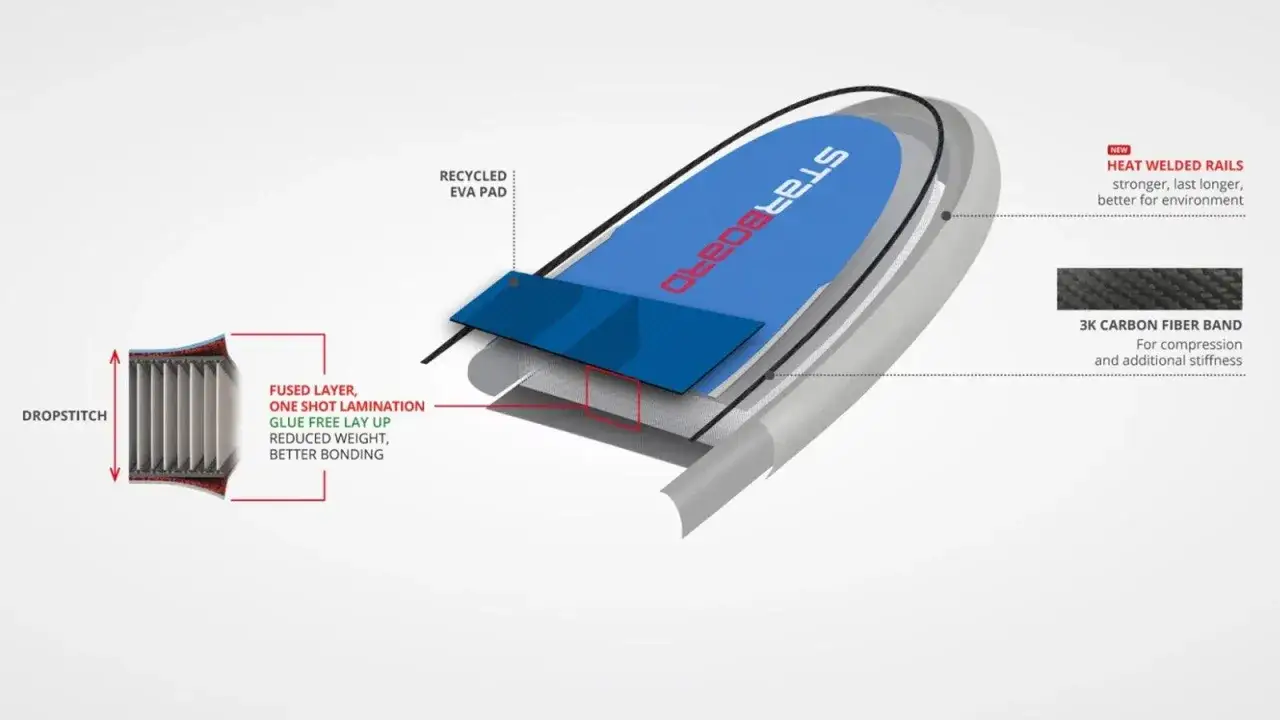 Detailansicht eines SUP-Boards mit Dropstitch-Konstruktion und doppelter Schicht für Stabilität.