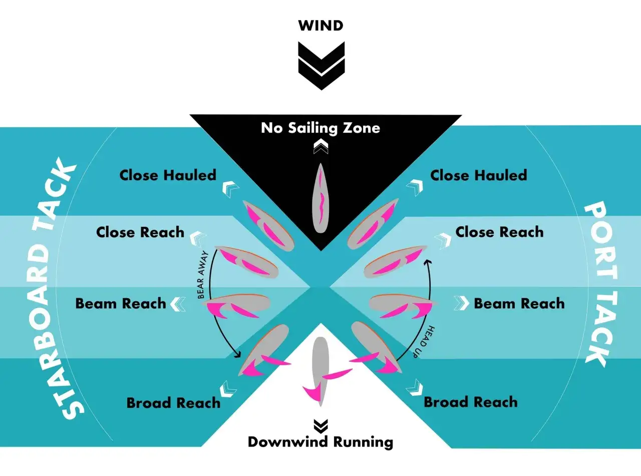 Grafik zeigt verschiedene Kurse zum Wind beim Segeln, von 
