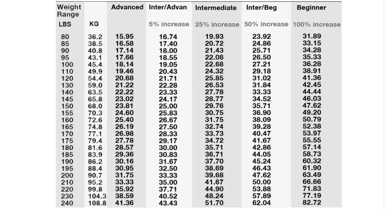 Tabelle mit Gewichtsbereichen (LBS/KG) und empfohlenen Surfbrettgrößen für verschiedene Könnensstufen: Anfänger bis Fortgeschrittene.