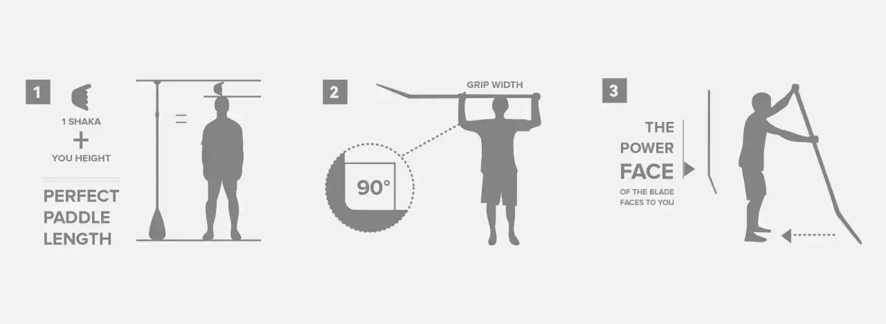 So stellst du dein SUP Paddel ein: K&ouml;rpergr&ouml;&szlig;e + 1 Shaka f&uuml;r perfekte L&auml;nge. Griffbreite und 90&deg; Winkel sind wichtig. Die Power Face zeigt zu dir.