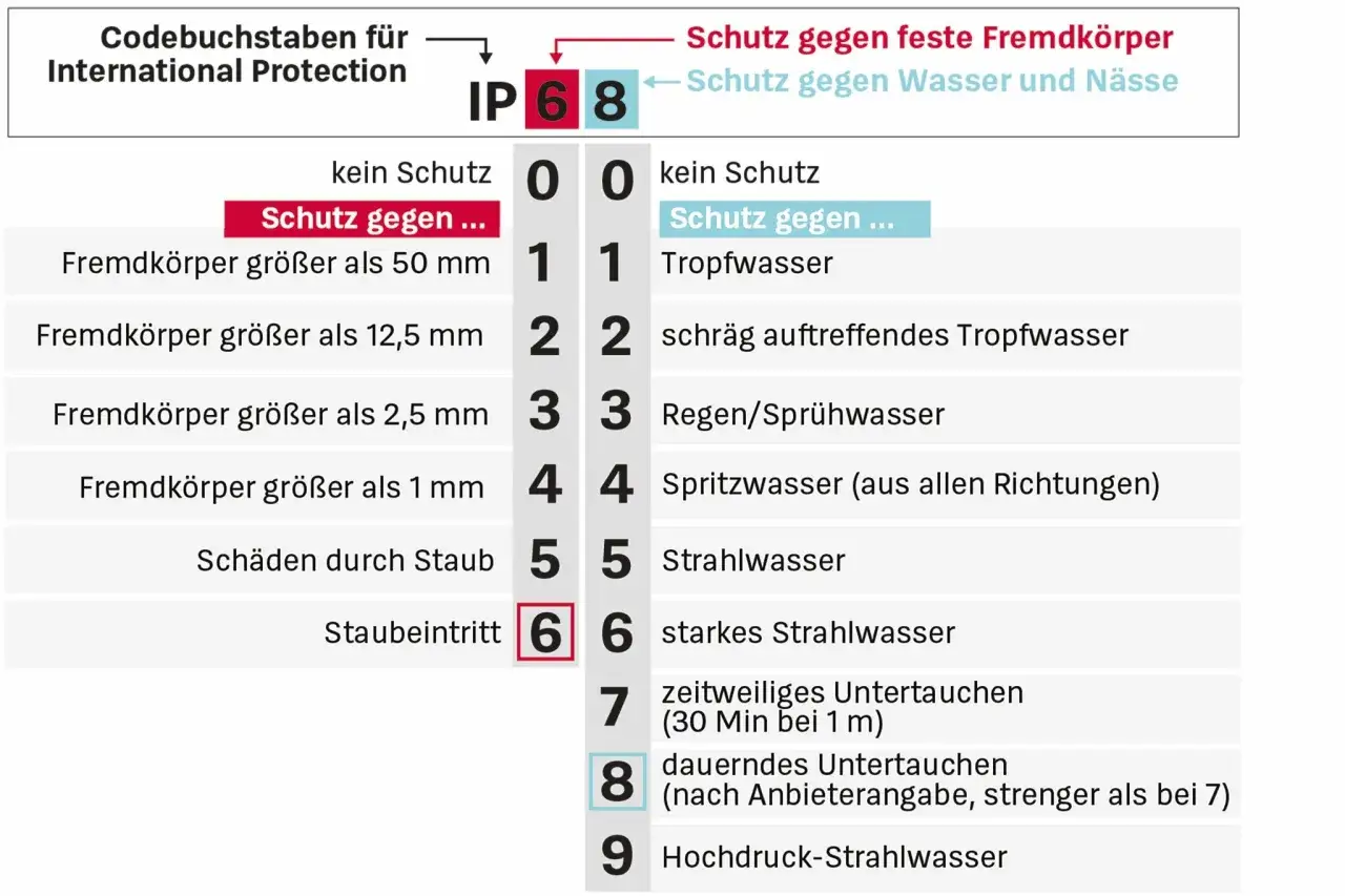 IP68 Bedeutung: Schutz gegen feste Fremdk&ouml;rper (6) und zeitweiliges Untertauchen (8). Die Tabelle erkl&auml;rt die IP-Schutzklassen.