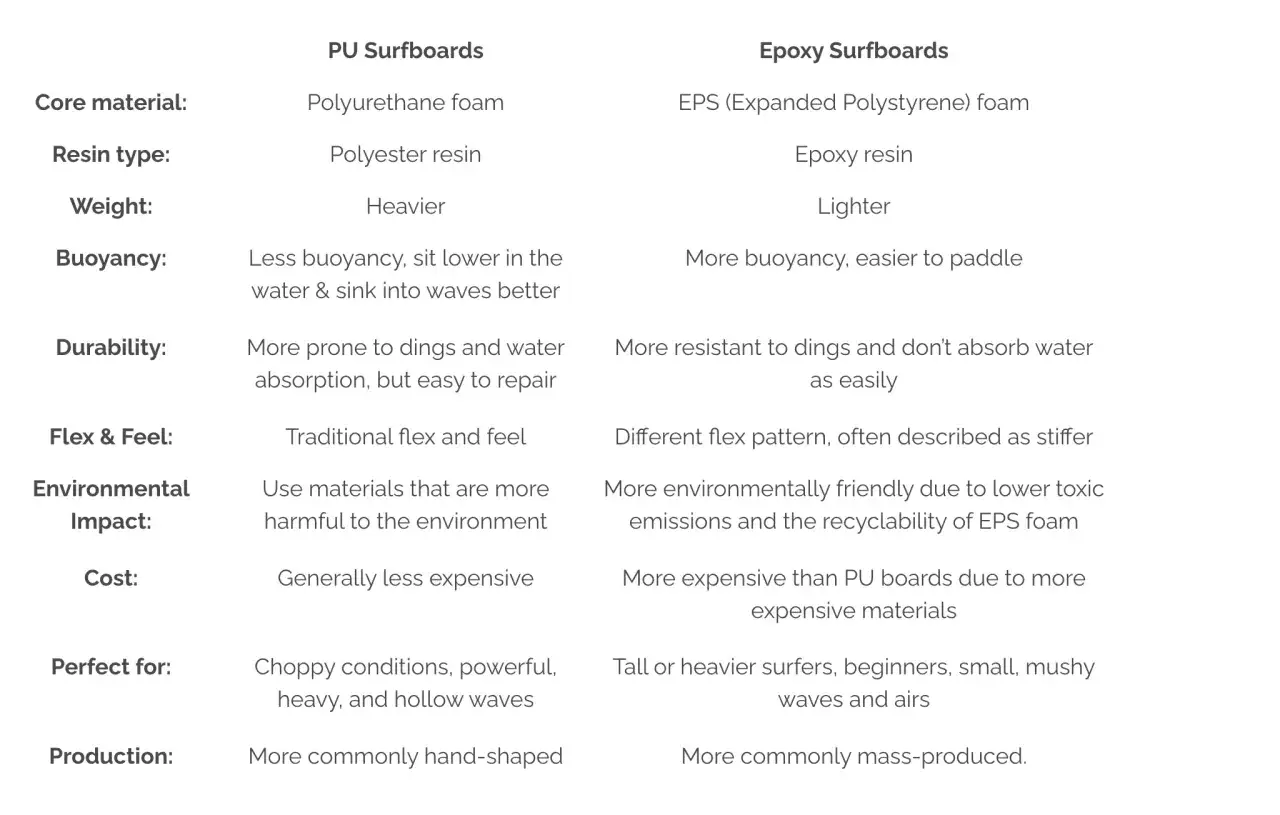 Vergleich von PU- und Epoxy-Surfboards: Material, Gewicht, Haltbarkeit und Umweltvertr&auml;glichkeit.